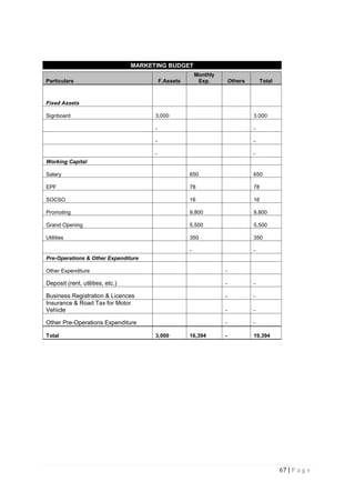67 | P a g e
MARKETING BUDGET
Particulars F.Assets
Monthly
Exp. Others Total
Fixed Assets
Signboard 3,000 3,000
- -
- -
- -
Working Capital
Salary 650 650
EPF 78 78
SOCSO 16 16
Promoting 9,800 9,800
Grand Opening 5,500 5,500
Utilities 350 350
- -
Pre-Operations & Other Expenditure
Other Expenditure -
Deposit (rent, utilities, etc.) - -
Business Registration & Licences - -
Insurance & Road Tax for Motor
Vehicle - -
Other Pre-Operations Expenditure - -
Total 3,000 16,394 - 19,394
 