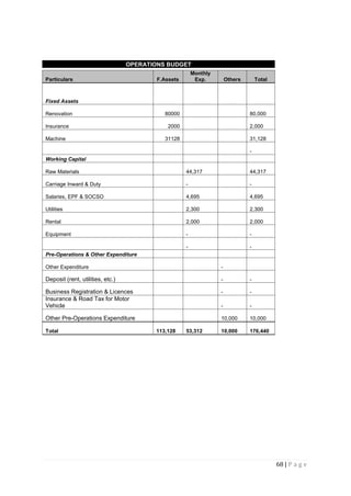 68 | P a g e
OPERATIONS BUDGET
Particulars F.Assets
Monthly
Exp. Others Total
Fixed Assets
Renovation 80000 80,000
Insurance 2000 2,000
Machine 31128 31,128
-
Working Capital
Raw Materials 44,317 44,317
Carriage Inward & Duty - -
Salaries, EPF & SOCSO 4,695 4,695
Utilities 2,300 2,300
Rental 2,000 2,000
Equipment - -
- -
Pre-Operations & Other Expenditure
Other Expenditure -
Deposit (rent, utilities, etc.) - -
Business Registration & Licences - -
Insurance & Road Tax for Motor
Vehicle - -
Other Pre-Operations Expenditure 10,000 10,000
Total 113,128 53,312 10,000 176,440
 