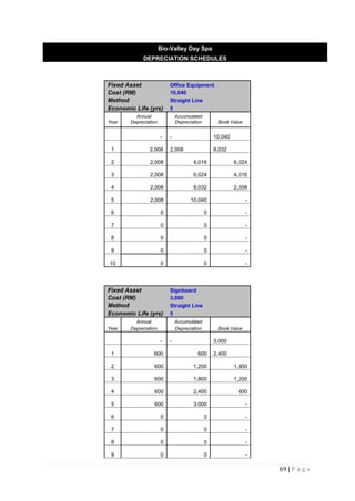 69 | P a g e
Bio-Valley Day Spa
DEPRECIATION SCHEDULES
Fixed Asset Office Equipment
Cost (RM) 10,040
Method Straight Line
Economic Life (yrs) 5
Annual Accumulated
Year Depreciation Depreciation Book Value
- - 10,040
1 2,008 2,008 8,032
2 2,008 4,016 6,024
3 2,008 6,024 4,016
4 2,008 8,032 2,008
5 2,008 10,040 -
6 0 0 -
7 0 0 -
8 0 0 -
9 0 0 -
10 0 0 -
Fixed Asset Signboard
Cost (RM) 3,000
Method Straight Line
Economic Life (yrs) 5
Annual Accumulated
Year Depreciation Depreciation Book Value
- - 3,000
1 600 600 2,400
2 600 1,200 1,800
3 600 1,800 1,200
4 600 2,400 600
5 600 3,000 -
6 0 0 -
7 0 0 -
8 0 0 -
9 0 0 -
 