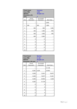 71 | P a g e
Fixed Asset Insurance
Cost (RM) 2,000
Method Straight Line
Economic Life
(yrs) 5
Annual Accumulated
Year Depreciation Depreciation Book Value
- - 2,000
1 400 400 1,600
2 400 800 1,200
3 400 1,200 800
4 400 1,600 400
5 400 2,000 -
6 0 0 -
7 0 0 -
8 0 0 -
9 0 0 -
10 0 0 -
Fixed Asset Machine
Cost (RM) 31,128
Method Straight Line
Economic Life (yrs) 5
Annual Accumulated
Year Depreciation Depreciation Book Value
- - 31,128
1 6,226 6,226 24,902
2 6,226 12,451 18,677
3 6,226 18,677 12,451
4 6,226 24,902 6,226
5 6,226 31,128 -
6 0 0 -
7 0 0 -
8 0 0 -
9 0 0 -
10 0 0 -
 