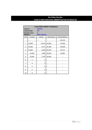 72 | P a g e
Bio-Valley Day Spa
LOAN & HIRE-PURCHASE AMMORTISATION SCHEDULES
LOAN REPAYMENT SCHEDULE
Amount 218,275
Interest Rate 5%
Duration (yrs) 5
Method Baki Tahunan
Year Principal Interest Total Payment Principal Balance
- - 218,275
1 43,655 10,914 54,569 174,620
2 43,655 8,731 52,386 130,965
3 43,655 6,548 50,203 87,310
4 43,655 4,365 48,020 43,655
5 43,655 2,183 45,838 -
6 0 0 - -
7 0 0 - -
8 0 0 - -
9 0 0 - -
10 0 0 -
 