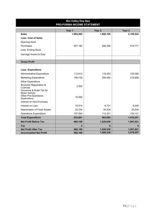 74 | P a g e
Bio-Valley Day Spa
PRO-FORMA INCOME STATEMENT
Year 1 Year 2 Year 3
Sales 1,894,000 1,988,700 2,108,022
Less: Cost of Sales
Opening stock
Purchases 467,180 490,350 519,771
Less: Ending Stock
Carriage Inward & Duty
Gross Profit
Less: Enpenditure
Administrative Expenditure 112,812 118,453 125,560
Marketing Expenditure 196,728 206,564 218,958
Other Expenditure
Business Registration &
Licences
3,000
Insurance & Road Tax for
Motor Vehicle
Other Pre-Operations
Expenditure
10,000
Interest on Hire-Purchase
Interest on Loan 10,914 8,731 6,548
Depreciation of Fixed Assets 25,234 25,234 25,234
Operations Expenditure 107,934 113,331 120,131
Total Expenditure 933,801 962,662 1,016,201
Net Profit Before Tax 960,199 1,026,038 1,091,821
Tax 0 0 0
Net Profit After Tax 960,199 1,026,038 1,091,821
Accumulated Net Profit 960,199 1,986,236 3,078,057
 