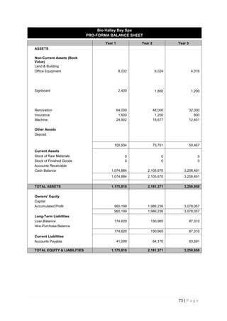 75 | P a g e
Bio-Valley Day Spa
PRO-FORMA BALANCE SHEET
Year 1 Year 2 Year 3
ASSETS
Non-Current Assets (Book
Value)
Land & Building
Office Equipment 8,032 6,024 4,016
Signboard 2,400 1,800 1,200
Renovation 64,000 48,000 32,000
Insurance 1,600 1,200 800
Machine 24,902 18,677 12,451
Other Assets
Deposit
100,934 75,701 50,467
Current Assets
Stock of Raw Materials 0 0 0
Stock of Finished Goods 0 0 0
Accounts Receivable
Cash Balance 1,074,884 2,105,670 3,208,491
1,074,884 2,105,670 3,208,491
TOTAL ASSETS 1,175,818 2,181,371 3,258,958
Owners' Equity
Capital
Accumulated Profit 960,199 1,986,236 3,078,057
960,199 1,986,236 3,078,057
Long-Term Liabilities
Loan Balance 174,620 130,965 87,310
Hire-Purchase Balance
174,620 130,965 87,310
Current Liabilities
Accounts Payable 41,000 64,170 93,591
TOTAL EQUITY & LIABILITIES 1,175,818 2,181,371 3,258,958
 