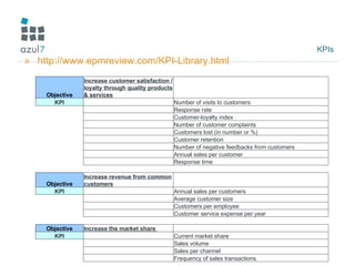 KPIs http://www.epmreview.com/KPI-Library.html Objective Increase customer satisfaction / loyalty through quality products & services   KPI   Number of visits to customers   Response rate   Customer-loyalty index   Number of customer complaints   Customers lost (in number or %)   Customer retention   Number of negative feedbacks from customers   Annual sales per customer   Response time Objective Increase revenue from common customers   KPI   Annual sales per customers   Average customer size   Customers per employee   Customer service expense per year Objective Increase the market share    KPI   Current market share   Sales volume   Sales per channel   Frequency of sales transactions 