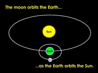 The moon orbits the Earth...




                    Sun




                    Earth


                     moon




              ...as the Earth orbits the Sun.
 