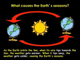 What causes the Earth’s seasons?




As the Earth orbits the Sun, when its axis tips towards the
Sun, the weather gets warmer. When it tips away, the
weather gets colder, causing the Earth’s seasons.
 