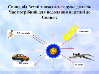 Сонце від Землі знаходиться дуже далеко.
Час потрібний для подолання відстані до
Сонця :
200 років
8 хвилин
3, 5 тис років
20 років
 