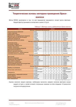 (c) SBM Вместе мы достигнем Вашей цели! www.sbmgroup.biz
info@sbmgroup.biz +7 (499) 677 14 81
Теоретические основы методики проведения Space-
анализа
Метод SPACE заключается в том, что для предприятия оцениваются четыре группы факторов.
Каждый фактор оценивается экспертами в шкале от 0 до 6.
Таблица 1. Факторы оценки предприятия в Space-анализе
Фактор Шкала
Факторы стабильности обстановки (ES)
Технологические изменения мало 0 1 2 3 4 5 6 много
Темпы инфляции низкие 0 1 2 3 4 5 6 высокие
Изменчивость спроса малая 0 1 2 3 4 5 6 большая
Диапазон цен конкурирующих продуктов малый 0 1 2 3 4 5 6 большой
Препятствия для доступа на рынок мало 0 1 2 3 4 5 6 много
Давление конкурентов слабое 0 1 2 3 4 5 6 сильное
Ценовая эластичность спроса негибкая 0 1 2 3 4 5 6 гибкая
Факторы промышленного потенциала (IS)
Потенциал роста малый 0 1 2 3 4 5 6 большой
Потенциал прибыли малый 0 1 2 3 4 5 6 большой
Финансовая стабильность низкая 0 1 2 3 4 5 6 высокая
Уровень технологии простая 0 1 2 3 4 5 6 сложная
Степень использования ресурсов неэффективное 0 1 2 3 4 5 6 эффективное
Капиталоинтенсивность большая 0 1 2 3 4 5 6 малая
Легкость доступа на рынок легко 0 1 2 3 4 5 6 сложно
Производительность, задействование
производственных мощностей
низкая 0 1 2 3 4 5 6 высокая
Факторы конкурентных преимуществ (CA)
Доля рынка большая 0 1 2 3 4 5 6 небольшая
Качество продукции высокое 0 1 2 3 4 5 6 низкое
Жизненный цикл продукта начальный 0 1 2 3 4 5 6 конечный
Цикл замены продукта фиксированный 0 1 2 3 4 5 6 сменяемый
Лояльность покупателей сильная 0 1 2 3 4 5 6 слабая
Использование мощностей конкурентами сильное 0 1 2 3 4 5 6 слабое
Вертикальная интеграция высокая 0 1 2 3 4 5 6 низкая
Факторы финансового потенциала (FS)
Прибыль на вложения низкая 0 1 2 3 4 5 6 высокая
Финансовая зависимость
несбалансиров
анная
0 1 2 3 4 5 6
сбалансирова
нная
Ликвидность
несбалансиров
анная
0 1 2 3 4 5 6
сбалансирова
нная
Необходимый / имеющийся капитал большой 0 1 2 3 4 5 6 малый
Поток средств слабый 0 1 2 3 4 5 6 сильный
Легкость ухода с рынка малая 0 1 2 3 4 5 6 большая
Риск предприятия большой 0 1 2 3 4 5 6 малый
Источник: http://www.aup.ru/
Оценив значение каждого фактора, необходимо вычислить среднее значение факторов внутри
каждой из групп, а затем отложить полученные значения на осях координат. В результате
получится четырехугольник.