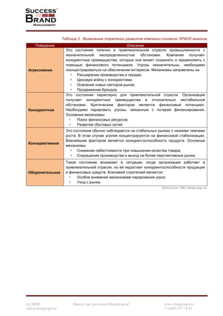 (c) SBM Вместе мы достигнем Вашей цели! www.sbmgroup.biz
info@sbmgroup.biz +7 (499) 677 14 81
Таблица 2. Возможные стратегии развития компании согласно SPACE-анализа
Поведение Описание
Агрессивное
Это состояние типично в привлекательной отрасли промышленности с
незначительной неопределенностью обстановки. Компания получает
конкурентные преимущества, которые она может сохранить и приумножить с
помощью финансового потенциала. Угрозы незначительны, необходимо
сконцентрироваться на обеспечении интересов. Механизмы направлены на:
Расширение производства и продаж;
Ценовую войну с конкурентами;
Освоение новых секторов рынка;
Продвижение брендов.
Конкурентное
Это состояние характерно для привлекательной отрасли. Организация
получает конкурентные преимущества в относительно нестабильной
обстановке. Критическим фактором является финансовый потенциал.
Необходимо парировать угрозы, связанные с потерей финансирования.
Основные механизмы:
Поиск финансовых ресурсов;
Развитие сбытовых сетей.
Консервативное
Это состояние обычно наблюдается на стабильных рынках с низкими темпами
роста. В этом случае усилия концентрируются на финансовой стабилизации.
Важнейшим фактором является конкурентоспособность продукта. Основные
механизмы:
Снижение себестоимости при повышении качества товара;
Сокращение производства и выход на более перспективные рынки.
Оборонительное
Такое состояние возникает в ситуации, когда организация работает в
привлекательной отрасли, но ей недостает конкурентоспособности продукции
и финансовых средств. Ключевой стратегией является:
Особое внимание механизмам парирования угроз;
Уход с рынка.
Источник: http://www.aup.ru/