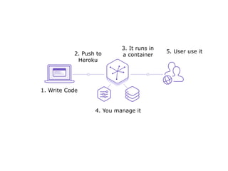 1. Write Code
2. Push to
Heroku
3. It runs in
a container
4. You manage it
5. User use it
 