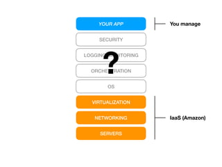 LOGGING/MONITORING
OS
ORCHESTRATION
SECURITY
SERVERS
NETWORKING
VIRTUALIZATION
IaaS (Amazon)
?
YOUR APP You manage
 