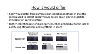 How it would differ
• SBSP would differ from current solar collection methods in that the
means used to collect energy would reside on an orbiting satellite
instead of on Earth's surface.
• Higher collection rate and a longer collection period due to the lack of
a diffusing atmosphere and nighttime in space
Solar Intensity
1,366 W/m2

No Night

Min Weather

Solar Intensity
1,000 W/m2

Night Loss

Weather Loss

Space Solar

Ground Solar

 