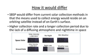 How it would differ
• SBSP would differ from current solar collection methods in
that the means used to collect energy would reside on an
orbiting satellite instead of on Earth's surface.
• Higher collection rate and a longer collection period due to
the lack of a diffusing atmosphere and nighttime in space
Solar Intensity
1,366 W/m2 No Night Min Weather
Solar Intensity
1,000 W/m2 Night Loss Weather Loss
Space Solar
Ground Solar
 