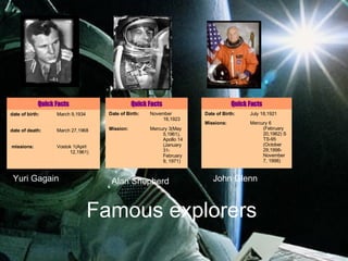 Famous explorers Yuri Gagain   Alan Shepherd John Glenn Vostok 1(Apirl 12,1961)   missions: March 27,1968 date of death: March 9,1934 date of birth: Quick Facts Mercury 3(May 5,1961), Apollo 14 (January 31-February 9, 1971) Mission: November 18,1923 Date of Birth: Quick Facts Mercury 6 (February 20,1962) STS-95 (October 29,1998- November 7, 1998)  Missions: July 18,1921 Date of Birth: Quick Facts 