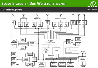 15 : HaSi - 6DBNBlockdiagramm
Space Invaders - Den Weltraum hacken
 