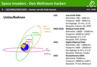 5 : HaSi - 6DBNLEO/MEO/HEO/GEO – Immer um die Erde herum
LEO: Low Earth Orbit
Bahnhöhe: 500 – 2000 km
Footprint: 5000 – 8000 km,
Durchgänge: 15 min, 15 /d
Beispiele: Iridium, ISS, SPOT
MEO (ICO): Medium Earth Orbit
Bahnhöhe: 10000 – 25000 km
Footprint: 16000 km (GPS)
Durchgänge: 6 h, 2 /d
Beispiele: GPS, Gallileo
HEO: Highly Elliptical Orbit
Bahnhöhe: 500 – 50000 km
Footprint: 5000 – 18500 km
Durchgänge: 8-12 h, 2-3 /d
Beispiele: Molnija, Tundra
GEO: Geostationary Orbit
Bahnhöhe: 35800 km
Footprint: 18000 km (±82°)
Beispiele: TV-Sat, Meteosat
Umlaufbahnen
Space Invaders - Den Weltraum hacken
 