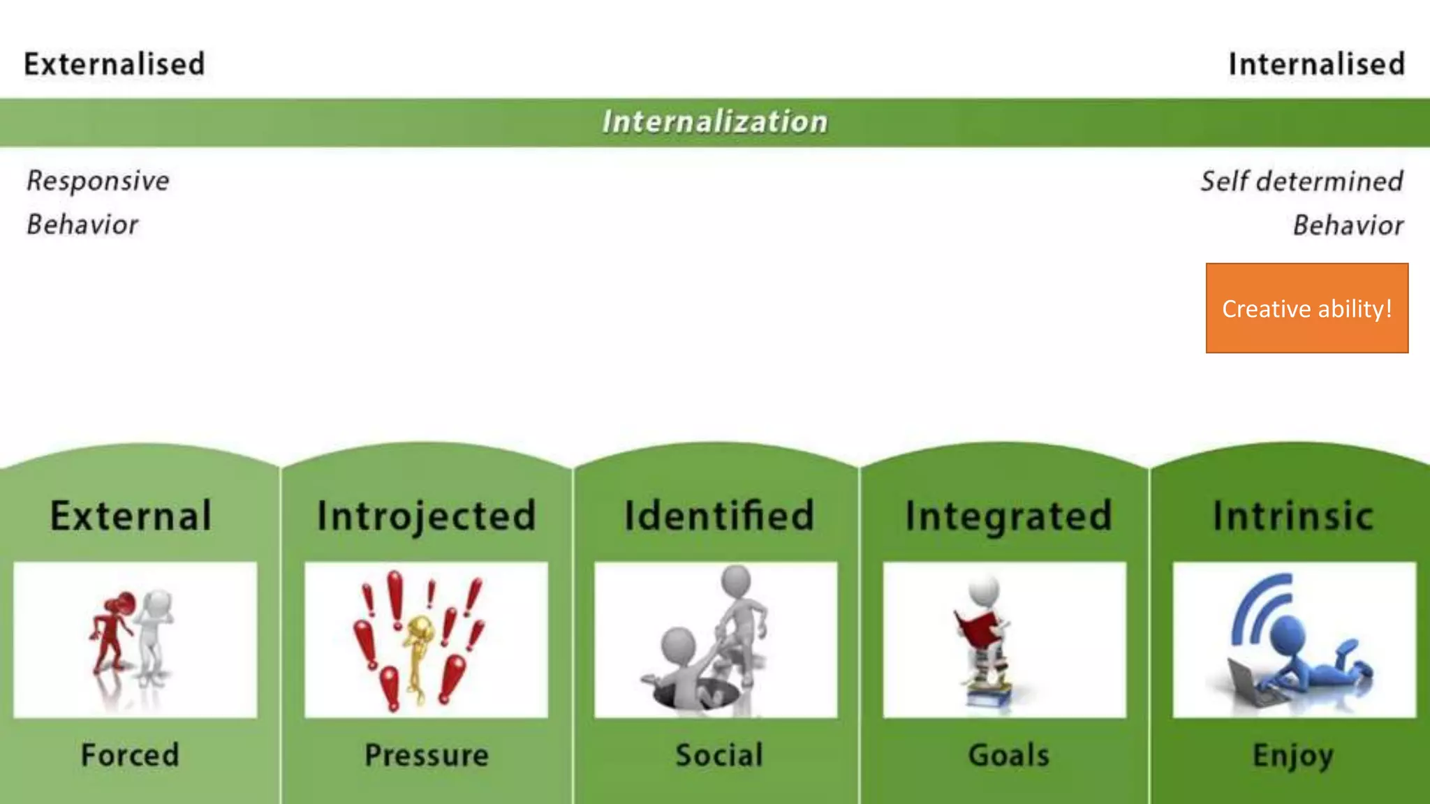 Internalisation of Motivation
Creative ability!
 