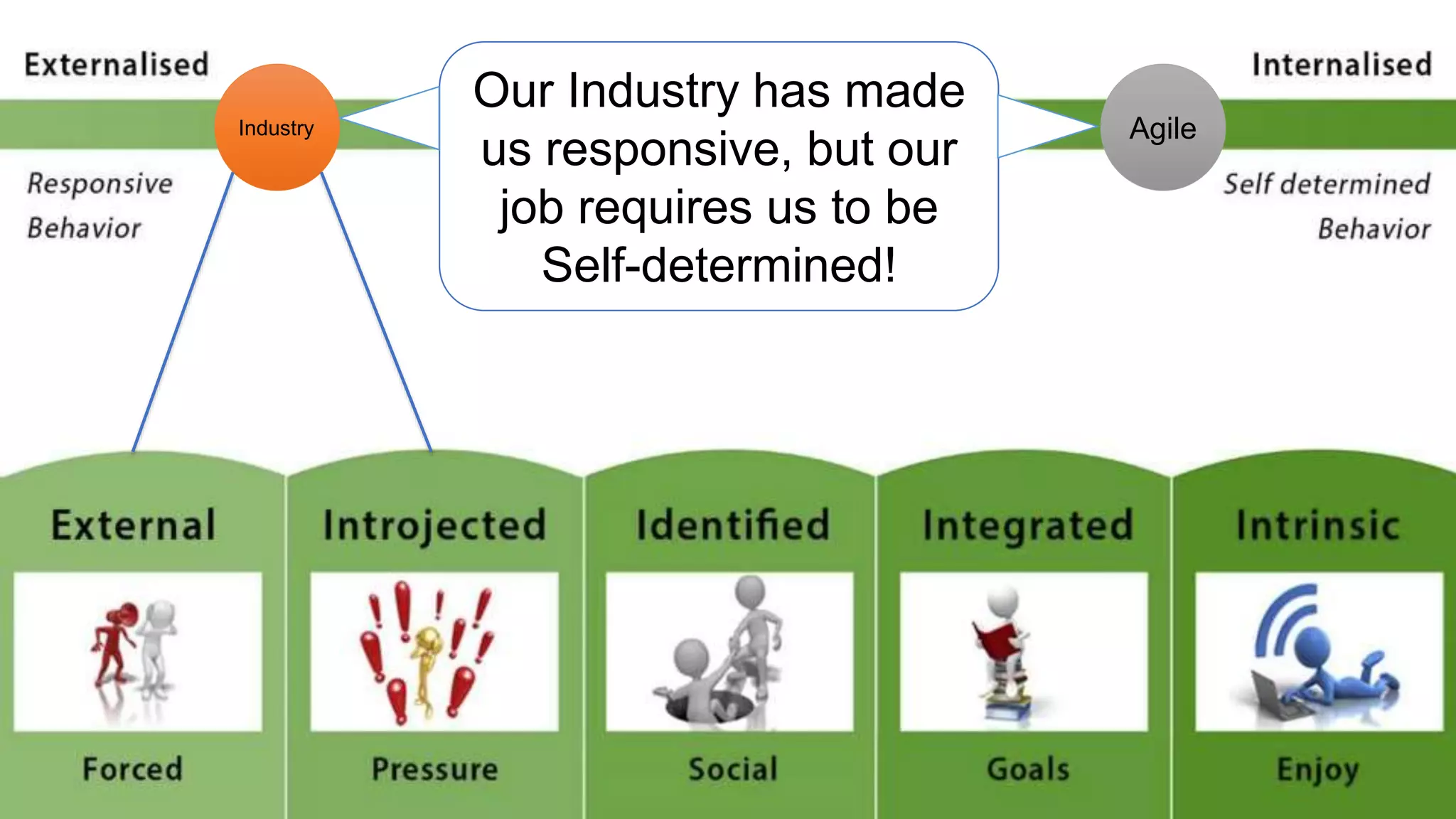 Industry
Our Industry has made
us responsive, but our
job requires us to be
Self-determined!
Agile
 