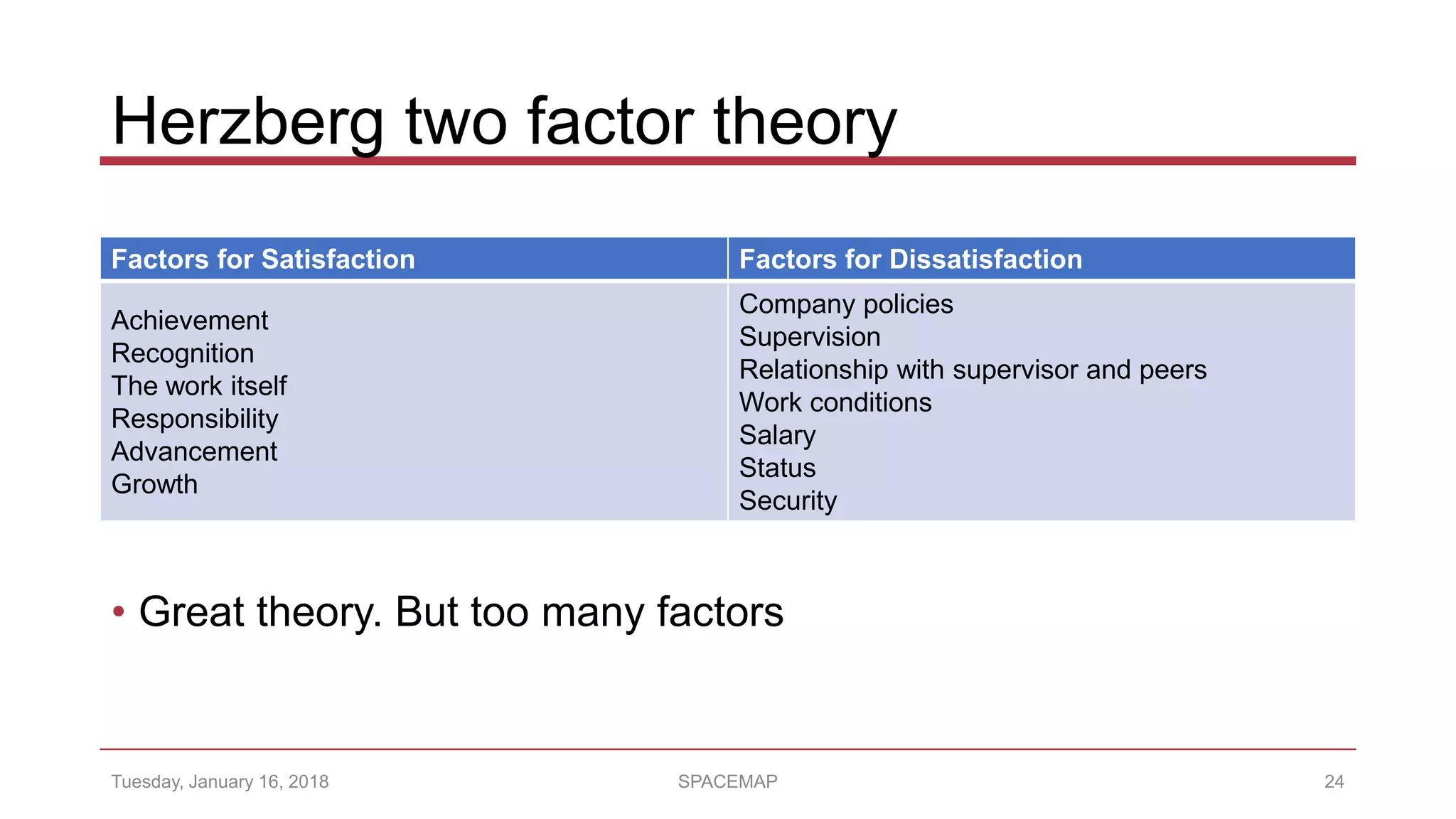 Herzberg two factor theory
Factors for Satisfaction Factors for Dissatisfaction
Achievement
Recognition
The work itself
Responsibility
Advancement
Growth
Company policies
Supervision
Relationship with supervisor and peers
Work conditions
Salary
Status
Security
Tuesday, January 16, 2018 SPACEMAP 24
• Great theory. But too many factors
 