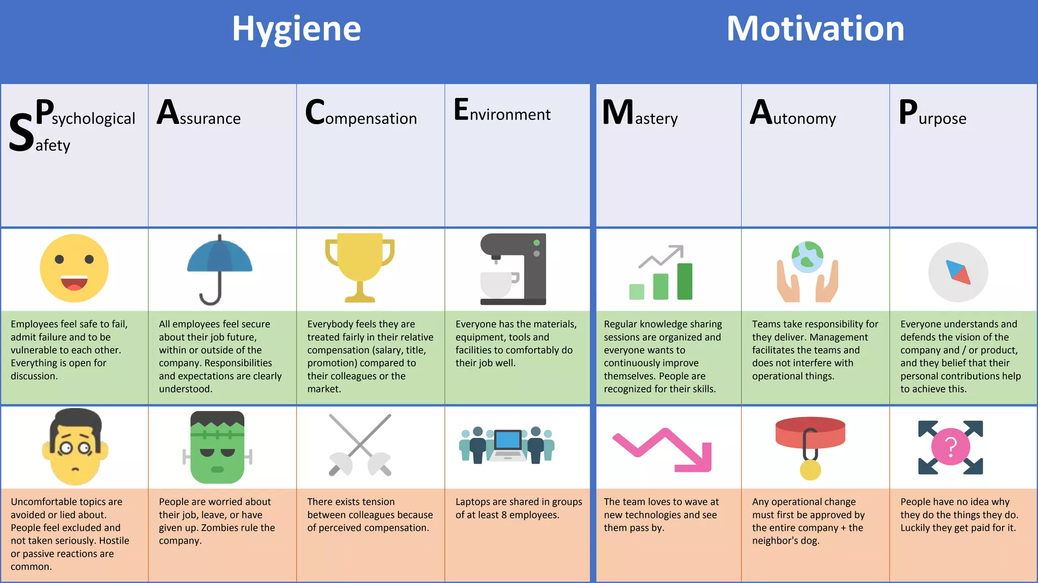 Hygiene Motivation
Psychological Assurance Compensation Environment Mastery Autonomy Purpose
Employees feel safe to fail,
admit failure and to be
vulnerable to each other.
Everything is open for
discussion.
All employees feel secure
about their job future,
within or outside of the
company. Responsibilities
and expectations are clearly
understood.
Everybody feels they are
treated fairly in their relative
compensation (salary, title,
promotion) compared to
their colleagues or the
market.
Everyone has the materials,
equipment, tools and
facilities to comfortably do
their job well.
Regular knowledge sharing
sessions are organized and
everyone wants to
continuously improve
themselves. People are
recognized for their skills.
Teams take responsibility for
they deliver. Management
facilitates the teams and
does not interfere with
operational things.
Everyone understands and
defends the vision of the
company and / or product,
and they belief that their
personal contributions help
to achieve this.
Uncomfortable topics are
avoided or lied about.
People feel excluded and
not taken seriously. Hostile
or passive reactions are
common.
People are worried about
their job, leave, or have
given up. Zombies rule the
company.
There exists tension
between colleagues because
of perceived compensation.
Laptops are shared in groups
of at least 8 employees.
The team loves to wave at
new technologies and see
them pass by.
Any operational change
must first be approved by
the entire company + the
neighbor's dog.
People have no idea why
they do the things they do.
Luckily they get paid for it.
Safety
 