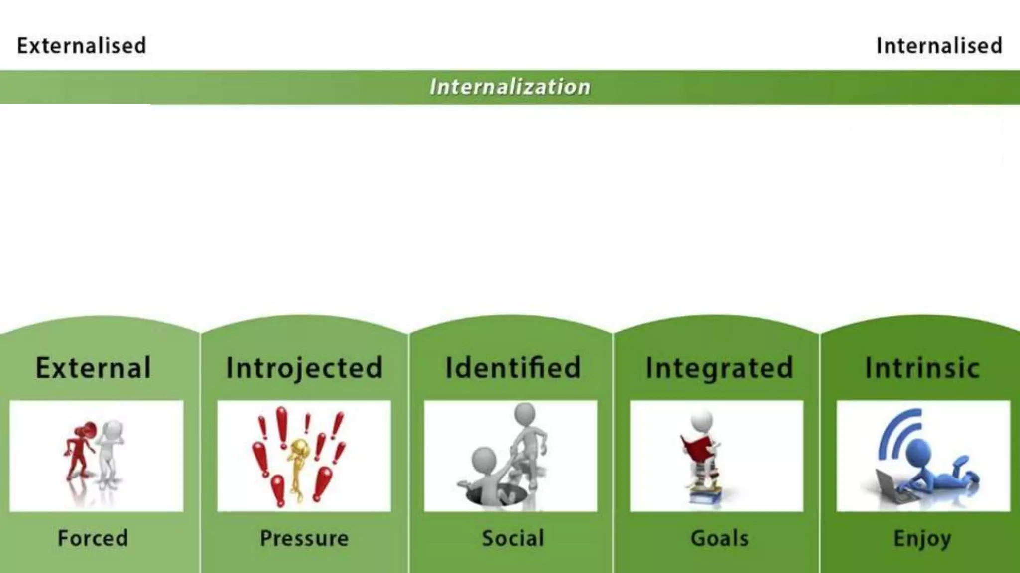 Internalisation of Motivation
 
