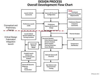 Nasa System Development Process Space Systems & Space Subsystems Fundamentals Technical Training Course ...