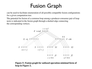Fusion Graph
can be used to facilitate enumeration of all possible compatible fusion conﬁgurations
for a given computation tree.
The potential for fusion of a common loop among a producer-consumer pair of loop
nests is indicated in the fusion graph through a dashed edge connecting
the corresponding vertices.

                                         ceaf                                              Althoug
                               E +ceaf                                                  number of
                                                                                        theory gro
                                                                bk                      number of
                   X +ij                                             Y +bk              and there
                                                                                        size of the
                                                                                           The fus
             T                  T                      T1                 T2            problem, w
                 aei j              cf i j
                                                                                        the fusion
                                                                                        gorithm w
                                                       f1                 f2            and ﬁnd th
                                               cebk               af bk
                                                                                        and and
                                                                                        the size of
         Figure 5: Fusion graph for unfused operation-minimal form of                   unable to r
         loop in Figure 2.                                                              arrays wo
 