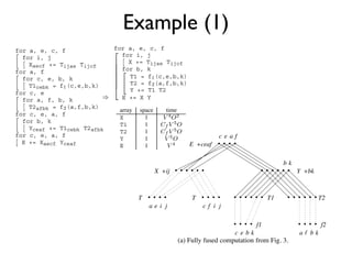 Example (1)
for a, e, c, f                       for a, e, c, f                      A desirable solution would be somewhere in bet
  for i, j                             for i, j
                                         X += Tijae Tijcf             fused structure of Fig. 2 (with maximal memory req
    Xaecf += Tijae Tijcf                                              maximal reuse) and the fully fused structure of Fig.
for a, f                               for b, k
                                         T1 = f (c,e,b,k)             imal memory requirement and minimal reuse). Thi
  for c, e, b, k
    T1cebk = f (c,e,b,k)                 T2 = f (a,f,b,k)             Fig. 4, where tiling and partial fusion of the loops
                                         Y += T1 T2                   The loops with indices              are tiled by splitting
for c, e
  for a, f, b, k                       E += X Y                       indices into a pair of indices. The indices with a super
    T2afbk = f (a,f,b,k)                                              sent the tiling loops and the unsuperscripted indices
                                   array space      time
for c, e, a, f
                                   X        1
                                                                      intra-tile loops with a range of , the block size used
  for b, k                                                            each tile                 , blocks of      and     of size
                                   T1       1
    Yceaf += T1cebk T2afbk                                            puted and used to form        product contributions to th
                                   T2       1
for c, e, a, f                                                            ceaf
                                                                      components of , which are stored in an array of siz
                                   Y        1
  E += Xaecf Yceaf                                            E +ceaf As the tile size is increased, the cost of function
                                   E        1
                                                                      for          decreases by factor     , due to the reuse e
Figure 3: Use of redundant computation to allow full fusion.          ever, the size of the neededb ktemporary array for in
                                               X +ij                  (the space needed for can actually be reduced back
                                                                                                         Y +bk
for a , e , c , f                                                     fusing its producer loop with the loop producing E,
   for a, e, c, f                                                     requirement cannot be decreased). When             becom
     for i, j                                                         the size of physical memory, expensive paging in an
       Xaecf += Tijae Tijcf              T                     T                                                             T
                                array space         time              will be required for T1 Further, there are diminishi
                                                                                               .                  T2
   for b, k                                   aei j                c freuse of
                                                                        i j                                                     e
     for c, e                   X                                                    and      after     becomes comparable
        T1ce = f (c,e,b,k)      T1                                    the loop producing now becomes the dominant on
     for a, f                   T2                                    expect that as f1 increased, performance will imp
                                                                                         is                         f2
        T2af = f (a,f,b,k)      Y                                     level off and then deteriorate. The optimum value of
                                                                                 cebk                      af bk
     for c, e, a, f             E        1
                                                         (a) Fully fused computation from Fig. 3. at the various levels o
                                                                      depend on the cost of access
        Yceaf += T1ce T2af                                            hierarchy.
   for c, e, a, f                                                        The computation consideredgraphs just one com
     E += Xaecf Yceaf                                                             Figure 6: Fusion here is showing re
 