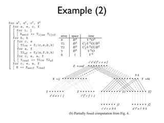 T2         1
      for c, e, a, f                                                                components of , which are stored in
                                            Y          1
        E += Xaecf Yceaf

                                       Example (2)
                                            E          1                               As the tile size is increased, the
                                                                                    for         decreases by factor     , du
      Figure 3: Use of redundant computation to allow full fusion.                  ever, the size of the needed temporar
                                                                                    (the space needed for can actually
      for a , e , c , f                                                             fusing its producer loop with the loo
        for a, e, c, f                                                              requirement cannot be decreased). W
          for i, j                                                                  the size of physical memory, expens
            Xaecf += Tijae Tijcf
                                          array   space      time                   will be required for . Further, the
        for b, k
          for c, e                        X                                         reuse of       and       after    becom
             T1ce = f (c,e,b,k)           T1                                        the loop producing now becomes
          for a, f                        T2                                        expect that as is increased, perfor
             T2af = f (a,f,b,k)           Y                                         level off and then deteriorate. The op
          for c, e, a, f                  E        1
                                                                                    depend on the cost of access at the
             Yceaf += T1ce T2af                                                     hierarchy.
        for c, e, a, f                                       ct et at f t c e a f
                                                   E +ceaf                             The computation considered here
          E += Xaecf Yceaf
                                                                                           term, which in turn is only one
           bk                                                                       be computed. Although developers
     Figure 4: Use of tiling and partial fusion to reduce recomputa-                                  bk
                                                                                    naturally recognize and+bk
                                                                                                           Y perform some
     tion cost. Y +bk               X +ij
                                                                                    lective analysis of all these computati
                                                                                    implementation is beyond the scope o
                                                                                    developments in optimizing compiler
      reuse of the stored T2
       T1                 integrals T
                                    in       and     (each element of
                                                             T                and            T1                  T2
                                       et at a e i j            ct f t f i j
                                                                                    niﬁcant strides in data locality optimi
           is used          times). However, it is impractical cdue to the
                                                                                    existing work that addresses the kind
      huge memory requirement. With                   and               , the size
                                                                                    mization required in the context we c
   f1 of     ,    is       f2 bytes and the size of , is                    bytes.    f1                       f2
 k    By fusing together pairs of producer-consumer loops in the compu- t et c e b k
                    af bk                                                         c             at f t a f b k
      tation, reductions in the needed array sizes may Partially fused computation from Fig. 4.
n from Fig. 3.                                         (b) be sought, since the
      fusion of a loop with common index in the pair of loops allows the
                                                                                    4. SOLUTION APPROA
      elimination of that dimension of the intermediate array. It can be
ure 6: Fusion graphs showing redundant compution and tiling.                             GRAPH
 