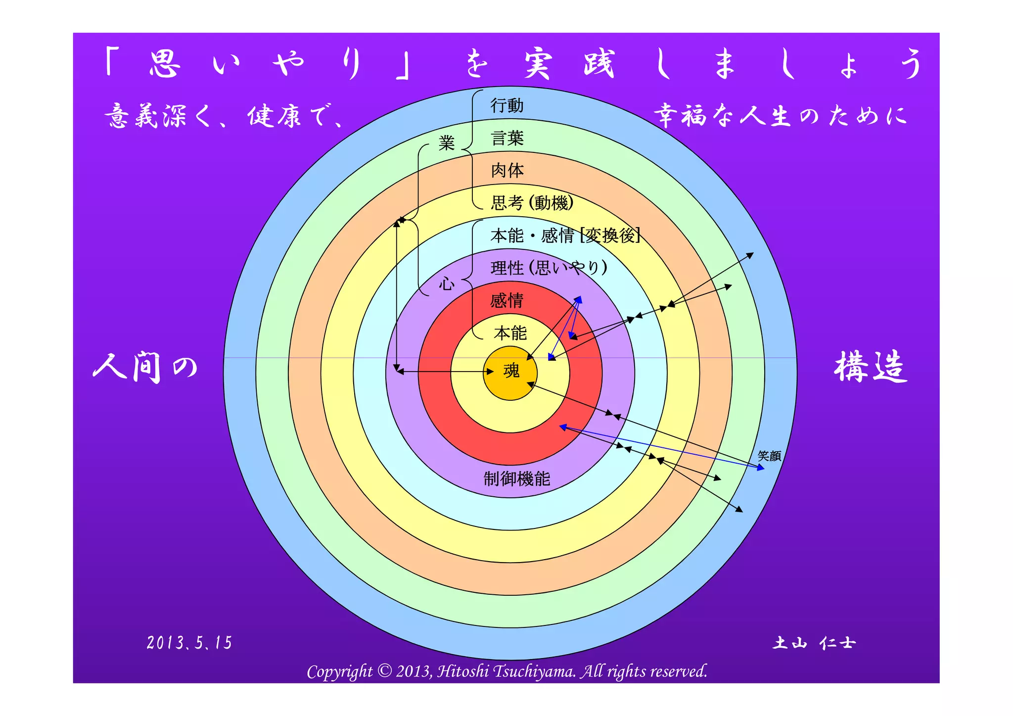 「 思 い や り 」 を 実 践 し ま し ょ う
人間人間人間人間のののの肉体肉体肉体肉体
本能本能本能本能
感情感情感情感情
理性理性理性理性 ((((思いやり思いやり思いやり思いやり))))
思考思考思考思考 ((((動機動機動機動機))))
本能・感情本能・感情本能・感情本能・感情 [[[[変換後変換後変換後変換後]]]]
言葉言葉言葉言葉
行動行動行動行動
心心心心
業業業業
人間の 構造
意義深く、健康で、 幸福な人生のために
魂魂魂魂
制御機能制御機能制御機能制御機能
笑顔笑顔笑顔笑顔
人間の 構造
土山 仁士2013.5.15
Copyright © 2013, Hitoshi Tsuchiyama. All rights reserved.
 