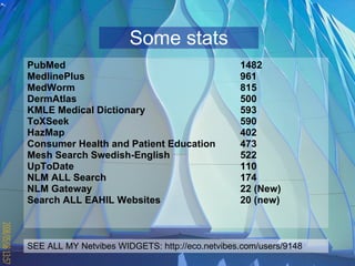 Some stats PubMed  1482 MedlinePlus 961 MedWorm  815 DermAtlas 500 KMLE Medical Dictionary 593 ToXSeek 590 HazMap 402 Consumer Health and Patient Education 473 Mesh Search Swedish-English 522 UpToDate 110  NLM ALL Search 174 NLM Gateway   22 (New) Search ALL EAHIL Websites 20 (new) SEE ALL MY Netvibes WIDGETS: http://eco.netvibes.com/users/9148 