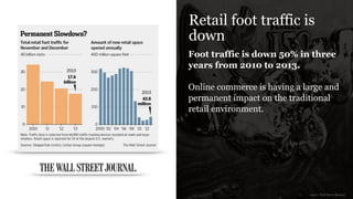 Retail foot traffic is
down
Foot traffic is down 50% in three
years from 2010 to 2013.
!
Online commerce is having a large and
permanent impact on the traditional
retail environment.
!
!
!
!
!
!
source: Wall Street Journal
 