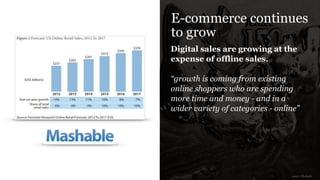 E-commerce continues
to grow
Digital sales are growing at the
expense of offline sales.
!
“growth is coming from existing
online shoppers who are spending
more time and money - and in a
wider variety of categories - online”
!
!
!
!
!
source: Mashabl
 