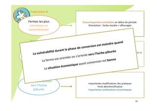 Fermes aux évolutions les plus importantes
Maïs dans SFP et Conc Alim ↘↘
Vers : herbe pâturée
Fermes initialement proches des références
• Concentré Alim ‐
• Maïs f dans SFP ‐
• Chargement et productivité ‐
Conc distrib :  390 Kg/an/UGB ↘ 275
Maïs f dans SFP :  11% ↘ 6%
Herbe pat dans ration : 3230kgMS/an/UGB  ↗  3415
Situation économique de départ robuste. Amélioration de la 
situation économique et embauche
Fermes initialement éloignées des références 
• Concentrés Alim ++
• Maïs dans SFP ++
• Chargement et productivité laitière ++
Conc distrib :  860 Kg/an/UGB ↘ 244
Maïs f dans SFP :  27% ↘ 2%
Herbe pat dans ration : 2065kgMS/an/UGB  ↗  3320
Conc distrib : 1270 Kg/an/UGB ↘ 435
Maïs f dans SFP :  45% ↘ 8%
Herbe pat dans ration : 1680kgMS/an/UGB  ↘  1311
Fermes les plus 
intensives en 
conventionnel
Trajectoire A
Importantes modifications des pratiques
Forte désintensification
Importantes améliorations économiques
Economiquement vulnérables en début de période. 
Orientation : herbe stockée + affouragée
Fermes s’orientant 
vers l’herbe 
pâturée
Trajectoire C
Fermes les plus 
herbagères et 
paturantes en 
conventionnel
Trajectoire B
10
 
