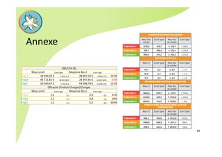 19
Annexe
EBE/UTH (€)
Moy convtl Ecart type Moyenne Bio 2 Ecart type
Traj A 18 040,33 € 3 644,12 € 38 807,16 € 8 494,71 € 115%
Traj B 44 721,81 € 18 247,88 € 28 397,65 € 16 637,40 € ‐37%
Traj C 30 369,67 € 7 250,36 € 64 588,79 € 16 644,72 € 113%
Efficacité (Produit‐Charges)/Charges
Moy convtl Ecart type Moyenne Bio 2 Ecart type
Traj A 1,4 0,5 2,0 0,5 41%
Traj B 2,1 0,7 2,8 1,0 36%
Traj C 1,2 0,3 5,5 0,9 344%
 