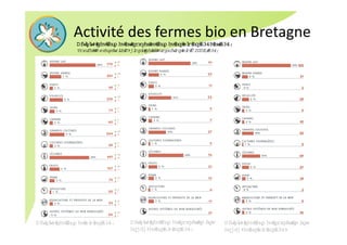 $FWLYLWp GHVIHUP HVHWQRXYHOOHVIHUP HVHQ ELR HQ  HW
6RXUFH 2EVHUYDWRLUH 5pJLRQDOGH OD SURGXFWLRQ ELR ² )5$%
$FWLYLWp GHVIHUP HVQRXYHOOHP HQW
HQJDJpHVHQ ELR HQ 
$FWLYLWp GHVIHUP HVQRXYHOOHP HQW
HQJDJpHVHQ ELR HQ 
Activité des fermes bio en Bretagne
$FWLYLWp GHVIHUP HVELR HQ 
 