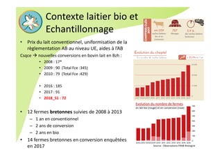 Evolution du nombre de fermes 
en lait bio (rouge) et en conversion (rose)
Source : Observatoire FRAB Bretagne
Contexte laitier bio et 
Echantillonnage
• Prix du lait conventionnel, uniformisation de la 
règlementation AB au niveau UE, aides à l’AB
Csqce  nouvelles conversions en bovin lait en Bzh :
• 2008 : 17* 
• 2009 : 90  (Total Fce :345)
• 2010 : 79  (Total Fce :429)
• 2016 : 185 
• 2017 : 91
• 2018_S1 : 72
• 12 fermes bretonnes suivies de 2008 à 2013
– 1 an en conventionnel
– 2 ans de conversion
– 2 ans en bio
• 14 fermes bretonnes en conversion enquêtées 
en 2017
 