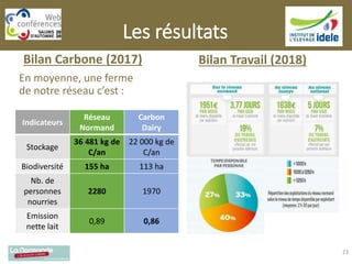 Les résultats
Bilan Carbone (2017)
En moyenne, une ferme
de notre réseau c’est :
Bilan Travail (2018)
23
Indicateurs
Réseau
Normand
Carbon
Dairy
Stockage
36 481 kg de
C/an
22 000 kg de
C/an
Biodiversité 155 ha 113 ha
Nb. de
personnes
nourries
2280 1970
Emission
nette lait
0,89 0,86
 