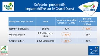 Scénarios prospectifs
Impact chiffré sur le Grand Ouest
Bretagne et Pays de Loire 2020
Scénario « Neutralité
Carbone » H. 2040
Scénario
« compétitivité »
H.2040
Nombre d’élevages 16 800 - 40 % - 50%
Volume produit
9,2 milliards de
litres
- 30 % - 13 %
Cheptel laitier 1 200 000 vaches - 25 % - 20 %
 