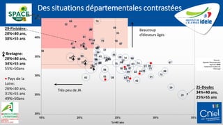 6
Des situations départementales contrastées
Beaucoup
d’éleveurs âgés
Très peu de JA
25-Doubs:
34%<40 ans,
25%>55 ans
29-Finistère:
20%<40 ans,
38%>55 ans
Bretagne:
20%<40 ans,
34%>55 ans
55%>50ans
• Pays de la
Loire:
26%<40 ans,
31%>55 ans
49%>50ans
•
•
•
•
•
Source :
Agreste Recensement
agricole 2020
- traitement Institut de
l’Elevage
 