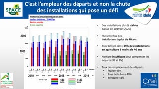 C’est l’ampleur des départs et non la chute
des installations qui pose un défi
Nombre d’installations par an avec
Vaches laitières: ~2000/an
Bovins viande
Ovins-caprins • Des installations plutôt stables
Baisse en 2019 (et 2020)
• Flux et reflux des
installations à plus de 40 ans
• Avec bovins lait = 19% des installations
en agriculture à moins de 40 ans
• Nombre insuffisant pour compenser les
départs (BL et BV)
• Taux de remplacement des départs:
• France 45%
• Pays de la Loire 40%
• Bretagne 41%
2010 2015 2019
<40
ans
>=40
ans
2000
1000
 