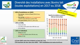 Diversité des Installations avec Bovins lait
(toutes exploitations) en 2017 ou 2018
• 69% d’installations en GAEC.
• Plus jeunes: médiane 27 ans (25%<23 ans,
25%>33)
• Plus de MO: 3,2 UTA dont 2,7 coexploitants
+salariés dans 42% des cas (0,9 UTA)
• Plus grand: 80 VL (25%<57, 25%>110)
• 14% en EARL.
• 29 ans (25-32).
• 2,5 UTA (1 UTA salarié dans 40% des cas)
• 63 VL (46-81).
• 12% en individuel.
• 29 ans (25-32).
• 1,1 UTA (0,3 salariés dans 9% des cas).
• 40 VL (27-55).
8
source: MSA et SPIE-BDNI - traitement Institut de l'Elevage
1/3 des GAEC entre tiers éclatent au bout de 3 ans
170 insertions de tiers dans des GAEC: ~10% installations de moins de 40 ans
 