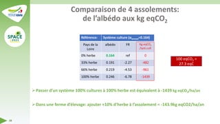 ➢Passer d’un système 100% cultures à 100% herbe est équivalent à -1439 kg eqCO2/ha/an
➢Dans une ferme d’élevage: ajouter +10% d’herbe à l’assolement = -143.9kg eqCO2/ha/an
Comparaison de 4 assolements:
de l’albédo aux kg eqCO2
Référence: Système culture (αannuel=0.164)
Pays de la
Loire
albédo FR Kg eqCO2
/syst.cult
0% herbe 0.164 ref 0
33% herbe 0.191 -2.27 -482
66% herbe 0.219 -4.53 -961
100% herbe 0.246 -6.78 -1439
28
100 eqCO2 =
27.3 eqC
 