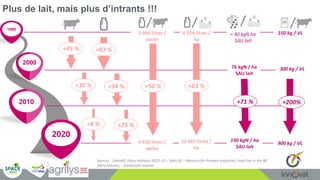 Plus de lait, mais plus d’intrants !!!
1990
2000
2010
2020
+45 %
+30 %
+8 %
+83 %
+34 %
+25 %
2 946 litres /
vache
4 426 litres /
vache
+50 %
6 914 litres /
ha
12 667 litres /
ha
+83 %
76 kgN / ha
SAU lait
130 kgN / ha
SAU lait
< 40 kgN ha
SAU lait
150 kg / VL
900 kg / VL
+71 % +200%
300 kg / VL
Sources : DairyNZ, Dairy statistics 2021-22 – Stats NZ – Ministry for Primary Industries, Feed Use in the NZ
Dairy Industry - traitement Innoval
 