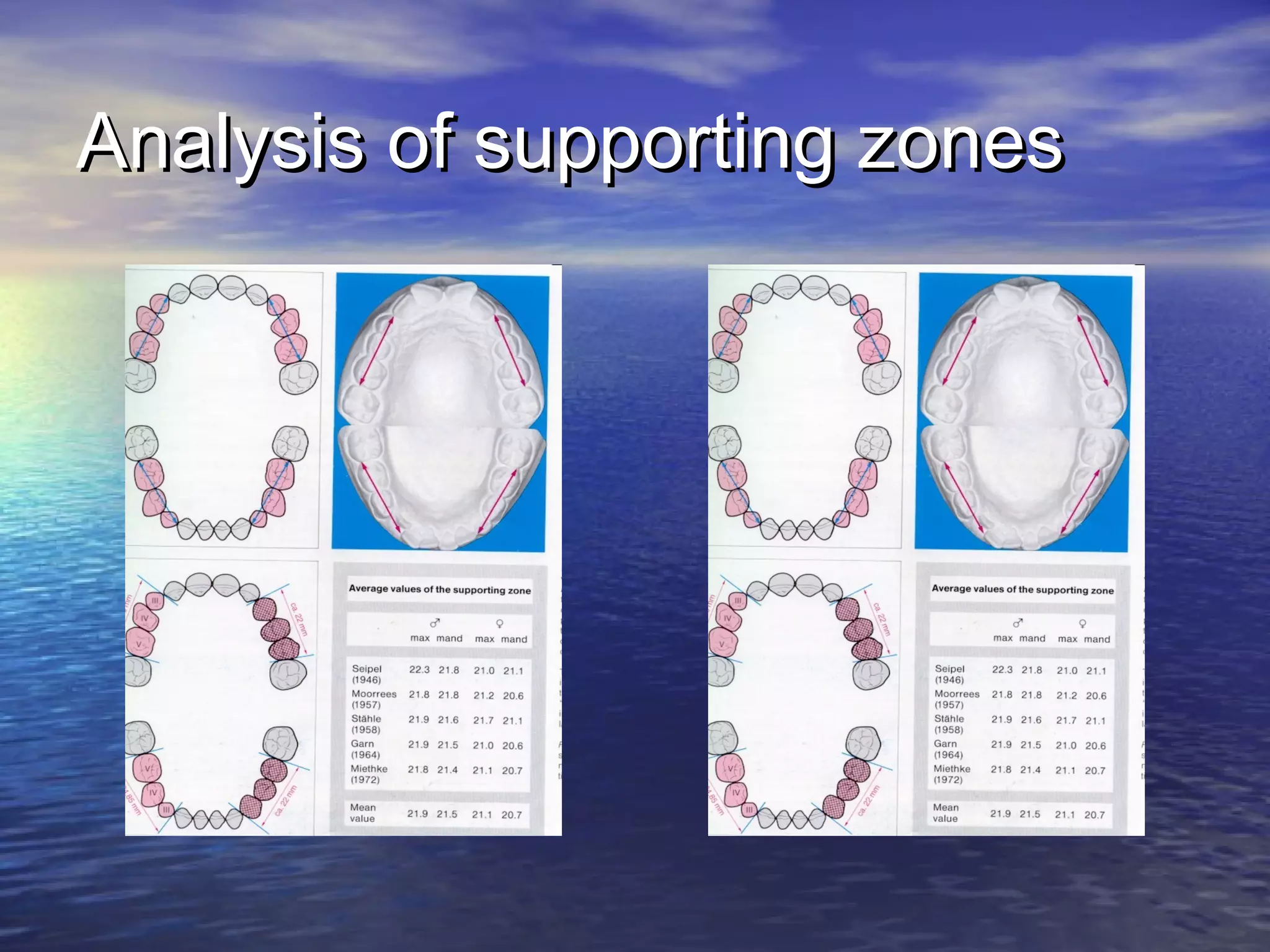 Analysis of supporting zonesAnalysis of supporting zones
 