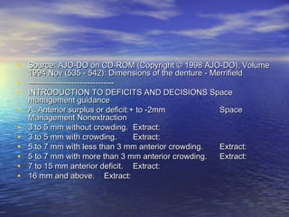 • Source: AJO-DO on CD-ROM (Copyright © 1998 AJO-DO), VolumeSource: AJO-DO on CD-ROM (Copyright © 1998 AJO-DO), Volume
1994 Nov (535 - 542): Dimensions of the denture - Merrifield1994 Nov (535 - 542): Dimensions of the denture - Merrifield
• ----------------------------------------------------------------
• INTRODUCTION TO DEFICITS AND DECISIONS SpaceINTRODUCTION TO DEFICITS AND DECISIONS Space
management guidancemanagement guidance
• A. Anterior surplus or deficit:+ to -2mmA. Anterior surplus or deficit:+ to -2mm SpaceSpace
Management NonextractionManagement Nonextraction
• 3 to 5 mm without crowding.3 to 5 mm without crowding. Extract:Extract:
• 3 to 5 mm with crowding.3 to 5 mm with crowding. Extract:Extract:
• 5 to 7 mm with less than 3 mm anterior crowding.5 to 7 mm with less than 3 mm anterior crowding. Extract:Extract:
• 5 to 7 mm with more than 3 mm anterior crowding.5 to 7 mm with more than 3 mm anterior crowding. Extract:Extract:
• 7 to 15 mm anterior deficit.7 to 15 mm anterior deficit. Extract:Extract:
• 16 mm and above.16 mm and above. Extract:Extract:
 
