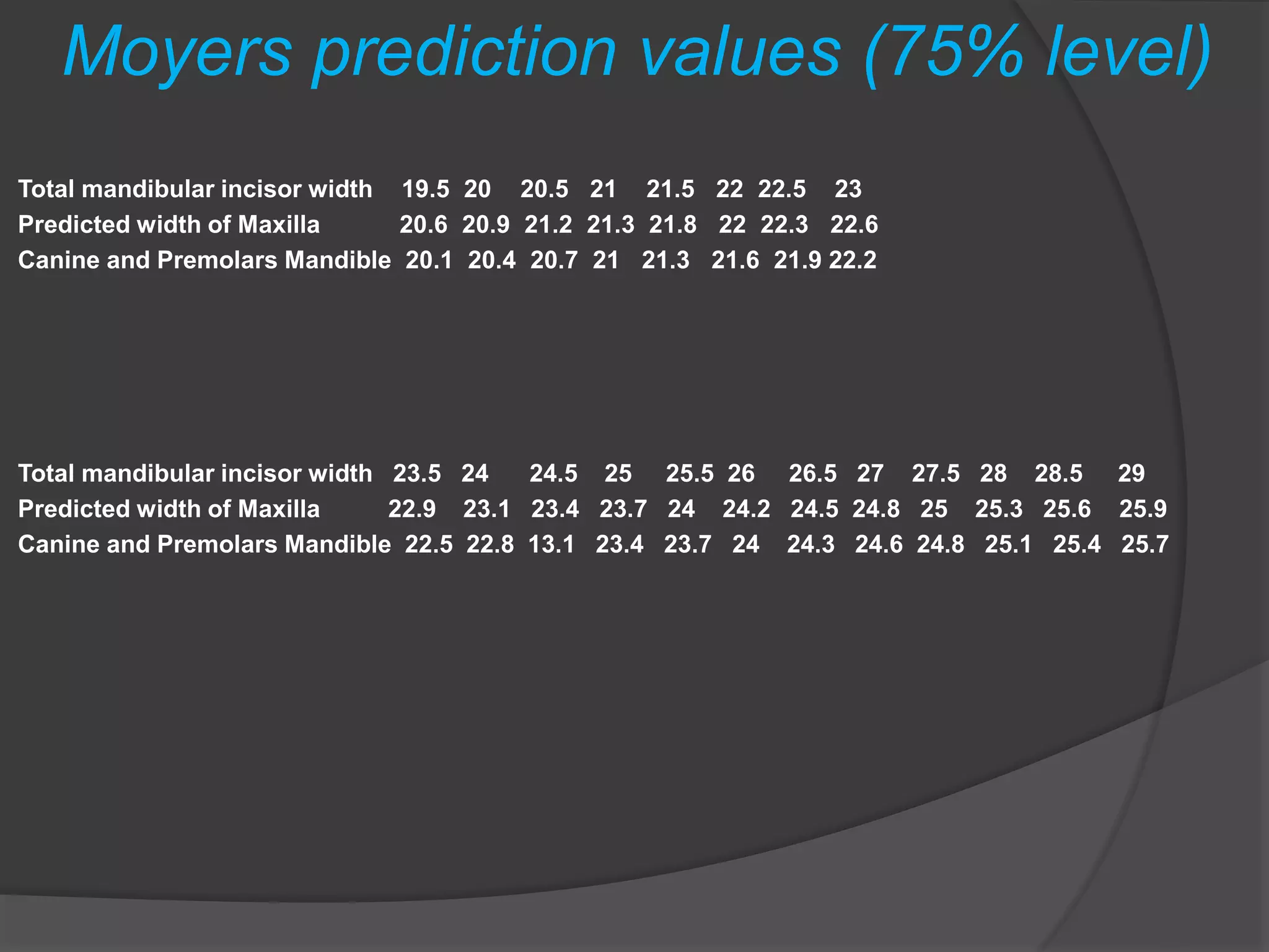 Moyers prediction values (75% level)
Total mandibular incisor width 19.5 20 20.5 21 21.5 22 22.5 23
Predicted width of Maxilla 20.6 20.9 21.2 21.3 21.8 22 22.3 22.6
Canine and Premolars Mandible 20.1 20.4 20.7 21 21.3 21.6 21.9 22.2
Total mandibular incisor width 23.5 24 24.5 25 25.5 26 26.5 27 27.5 28 28.5 29
Predicted width of Maxilla 22.9 23.1 23.4 23.7 24 24.2 24.5 24.8 25 25.3 25.6 25.9
Canine and Premolars Mandible 22.5 22.8 13.1 23.4 23.7 24 24.3 24.6 24.8 25.1 25.4 25.7
 