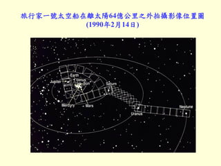 旅行家一號太空船在離太陽64億公里之外拍攝影像位置圖
(1990年2月14日)
 