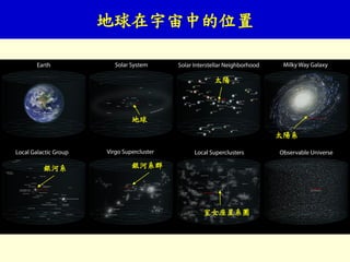 地球在宇宙中的位置
地球
太陽
太陽系
銀河系
室女座星系團
銀河系群
 