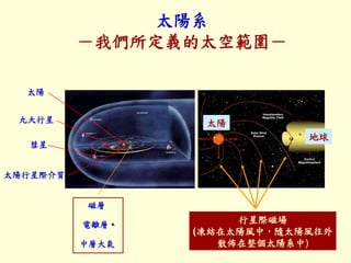 太陽系
－我們所定義的太空範圍－
太陽
九大行星
彗星
太陽行星際介質
磁層
電離層
中層大氣
行星際磁場
(凍結在太陽風中，隨太陽風往外
散佈在整個太陽系中)
地球
太陽
 